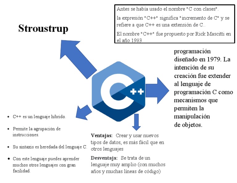 La historia del nombre y los orígenes del lenguaje de programación C++ ...