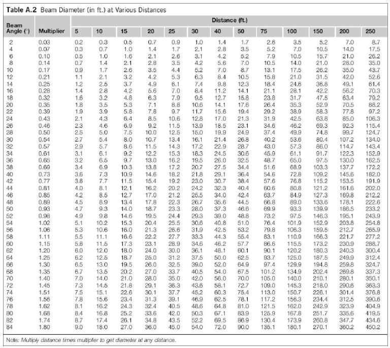 02-table-a-2-beam-diameter-in-ft-at-various-distances-pdf