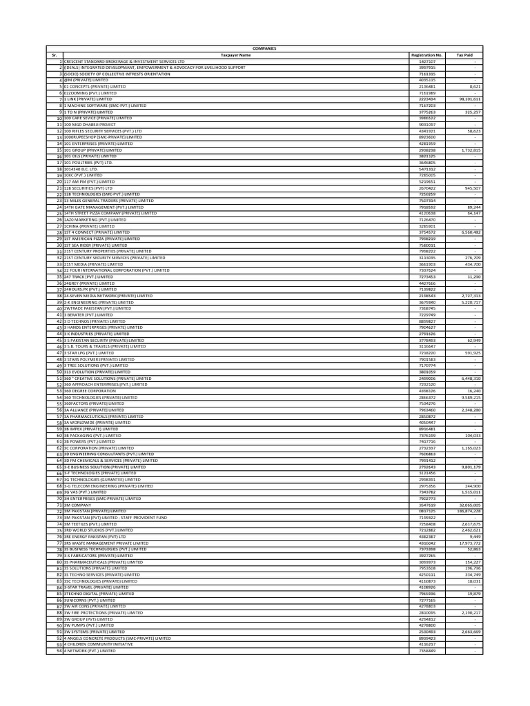List of Private Limited Companies in Pakistan 2018 | PDF | Economies |  Business