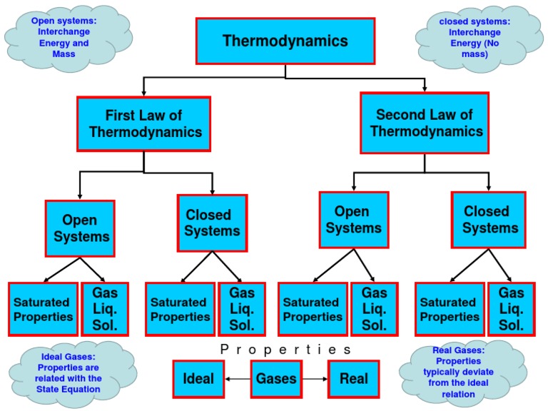 Concept Map To Evaluate Thermodynamics Problems PDF