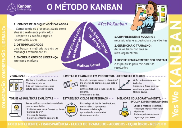Kanban Method Infographic Rosie Portuguese PRINT | Download grátis PDF ...