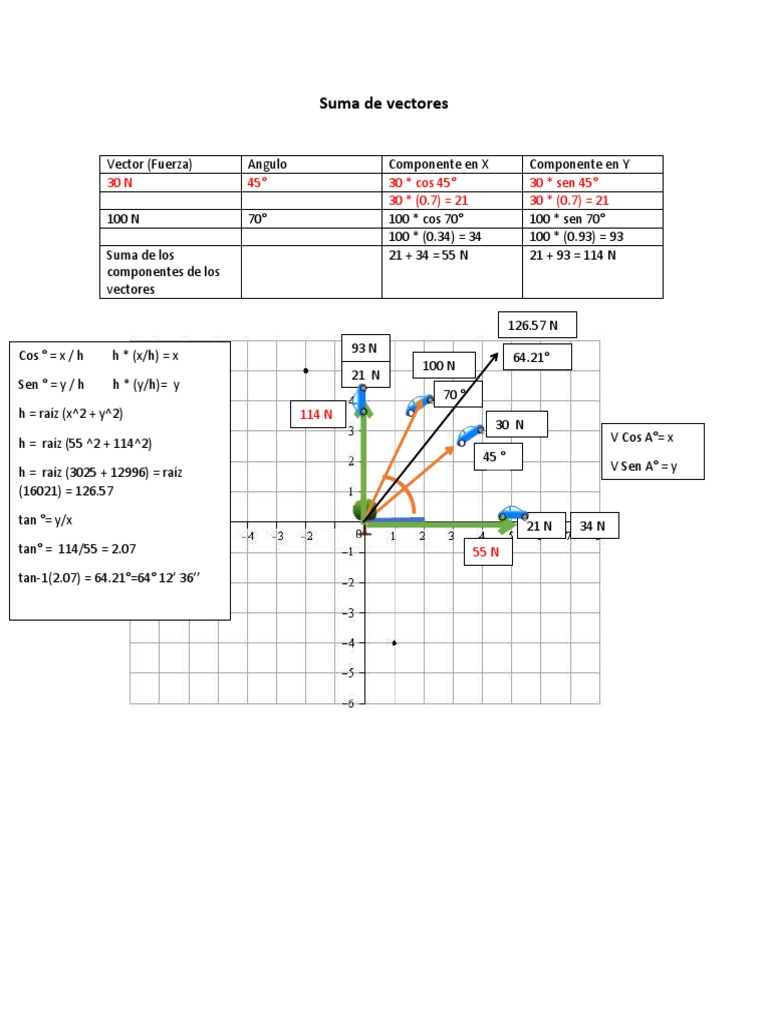 Suma de vectores y componentes de fuerza | PDF