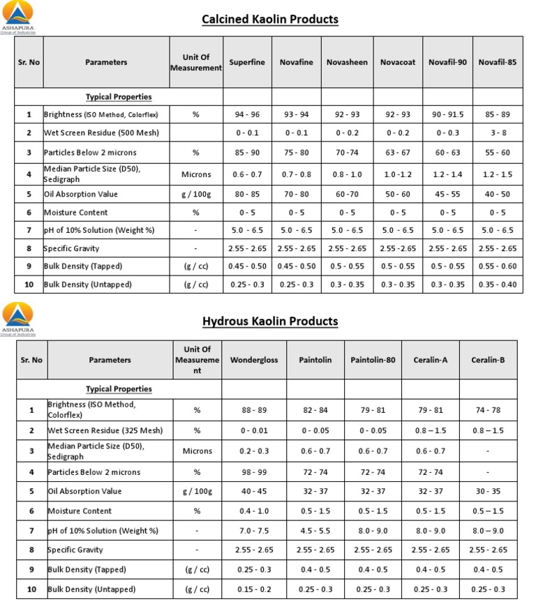 Hydrous and Calcined Kaolin technical details PDF Density Materials