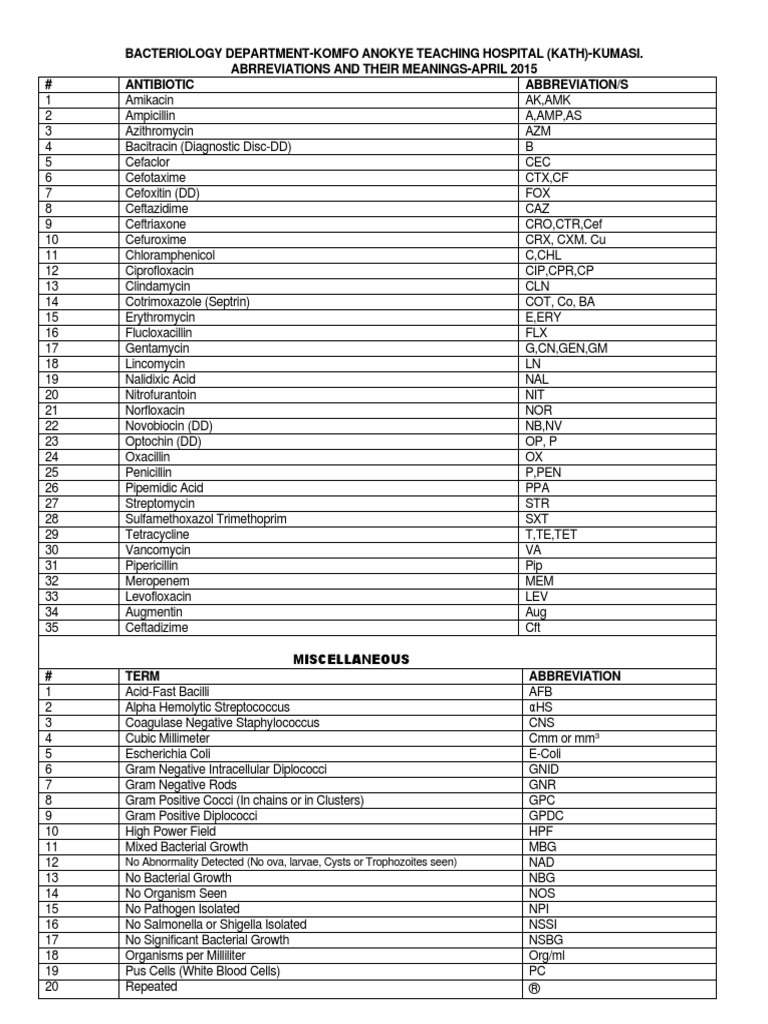 6 Antibiotic Abbreviations | PDF | Clinical Medicine | Antibiotics
