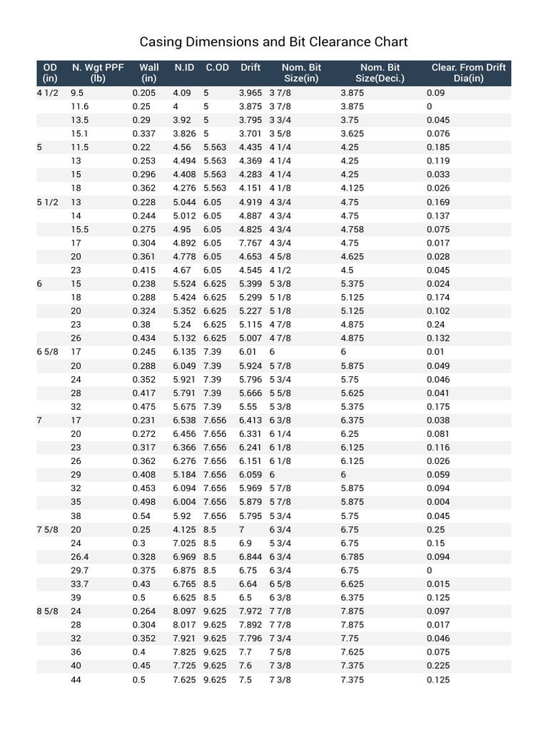 Casing Dimensions and Bit Clearance Chart PDF