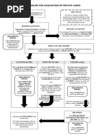 Procedure For Acquisition of Private Lands