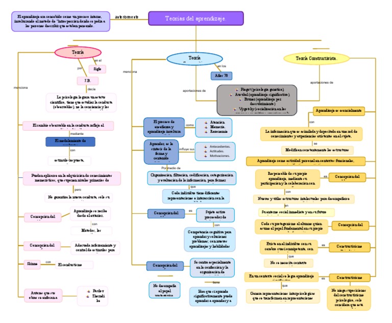 Mapa Teorías Del Aprendizaje. | PDF | Aprendizaje | Constructivismo ...