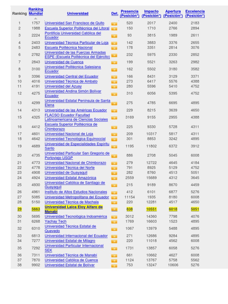 Ranking Universidades Ecuador 2018 PDF Ecuador Universidades y