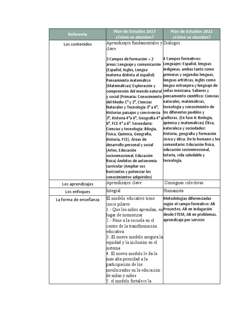Comparativa Planes de Estudios 2017-2022 | PDF | Plan de estudios ...