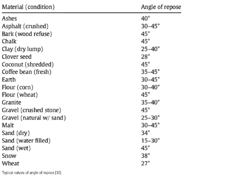 Typical Angles of Repose PDF