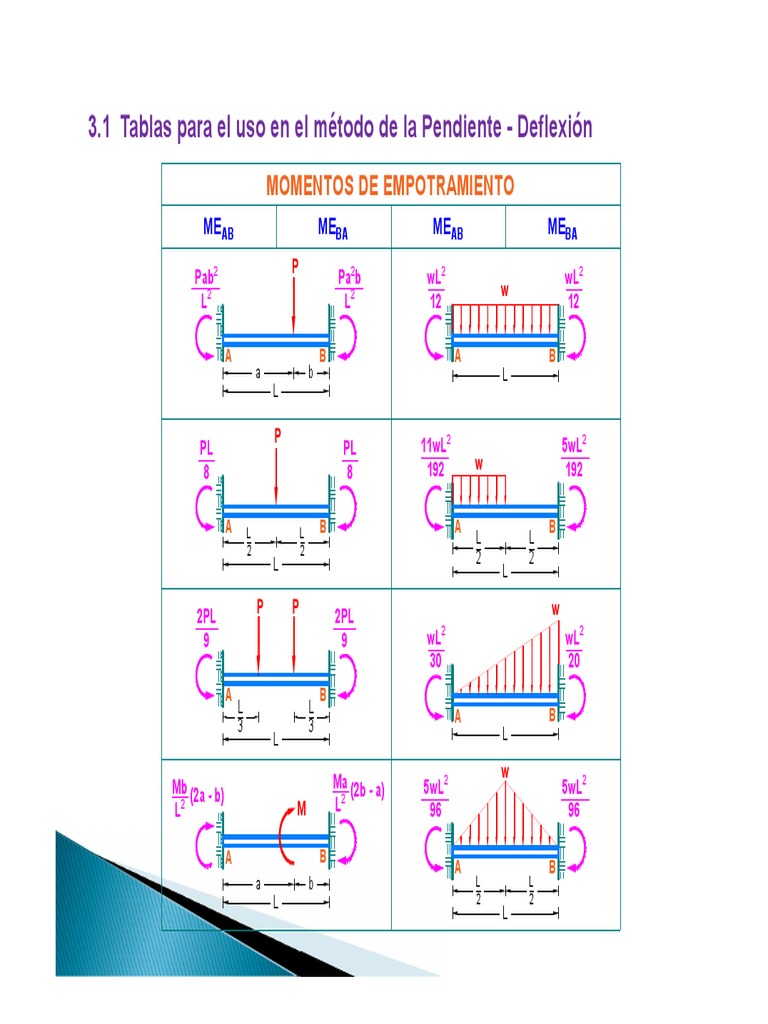Demostración De Las Deformaciones Angulares Pdf