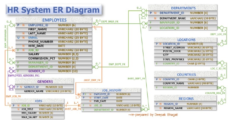 Oracle HR System -ER Diagram | PDF
