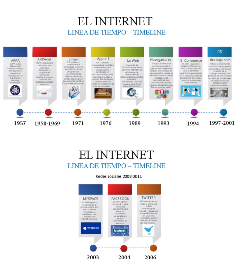 Línea de Tiempo del Internet 1957-2023 | PDF | Red mundial | Internet y web
