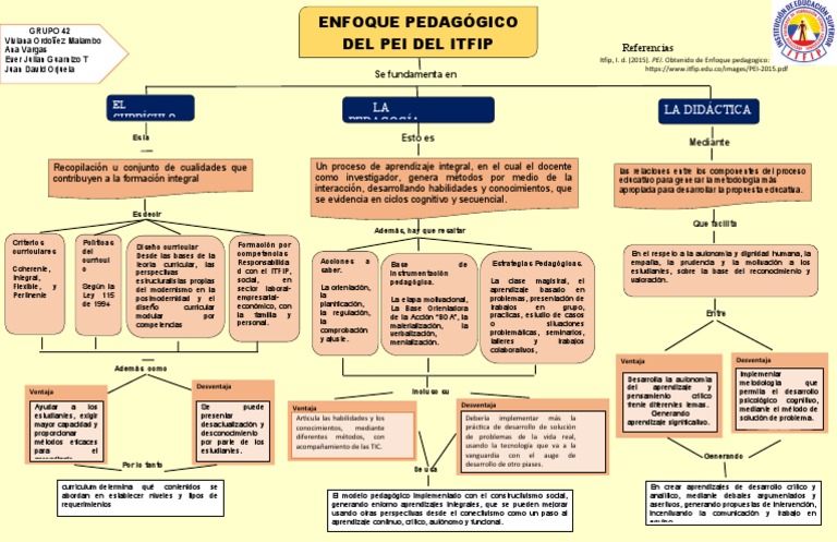 MAPA CONCEPTUAL Curriculo, Pedagogia | PDF | Plan de estudios | Aprendizaje