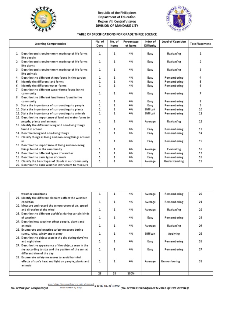 Final 4th Quarter TOS TQ in Science 3 | PDF | Weather | Forms Of Water