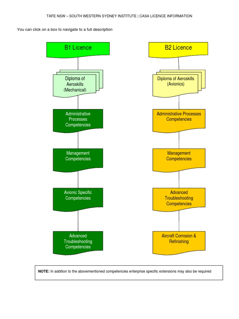 CASA Licence Info for Aeroskills Courses | PDF | Troubleshooting | Avionics
