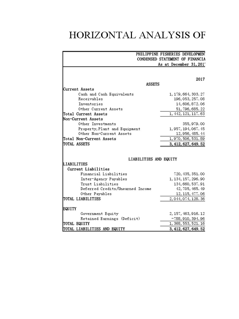 Horizontal and Vertical Analysis PDF Equity (Finance) Balance Sheet