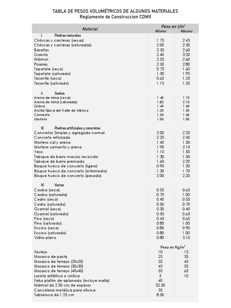 Tabla de Pesos Volumétricos de Materiales | PDF | Albañilería ...
