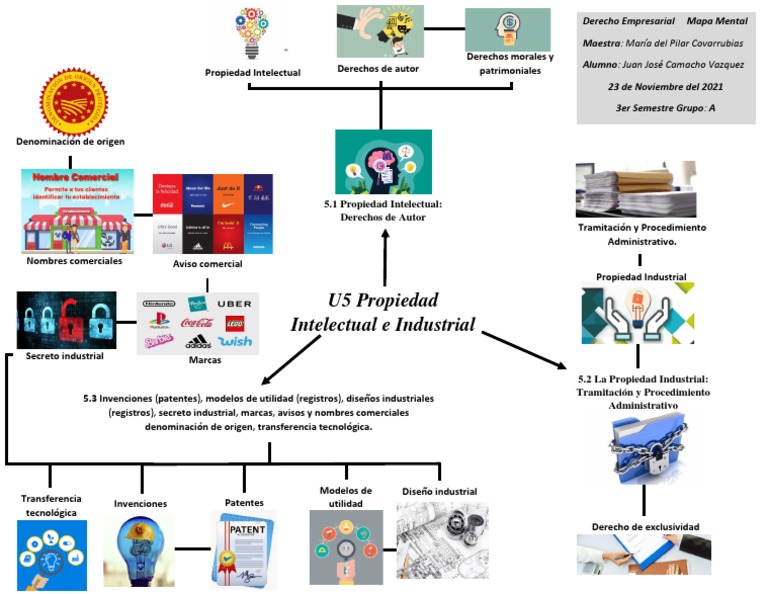 Mapa Mental | PDF | Patentar | Propiedad intelectual
