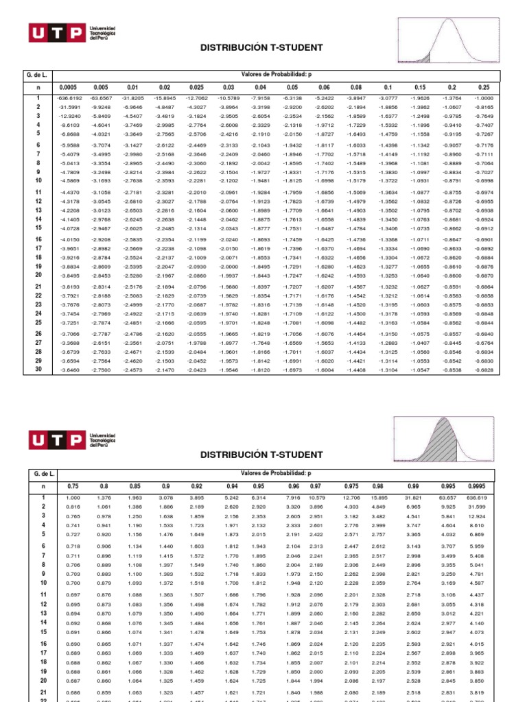 Tabla 2 - Distribución T-Student | PDF