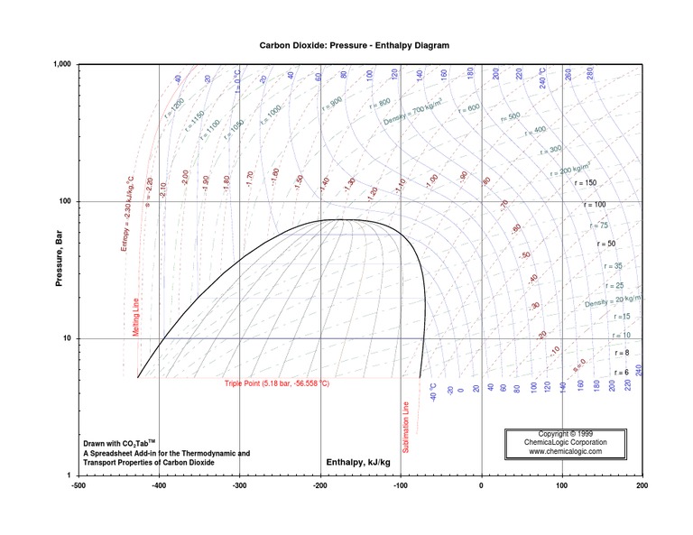 Co2 Mollier Chart Met Pdf