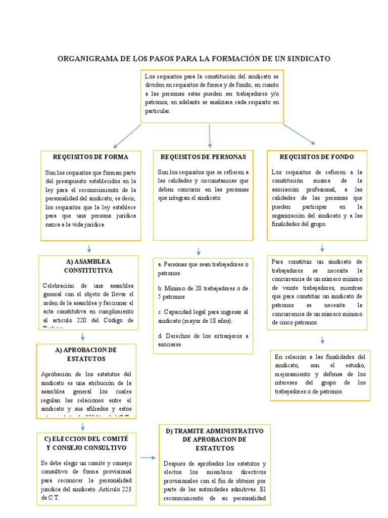 Pasos para Formar un Sindicato | PDF | Sindicato | Justicia