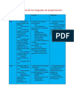 Comparativa lenguajes programación PHP Ruby JSP ASP Python