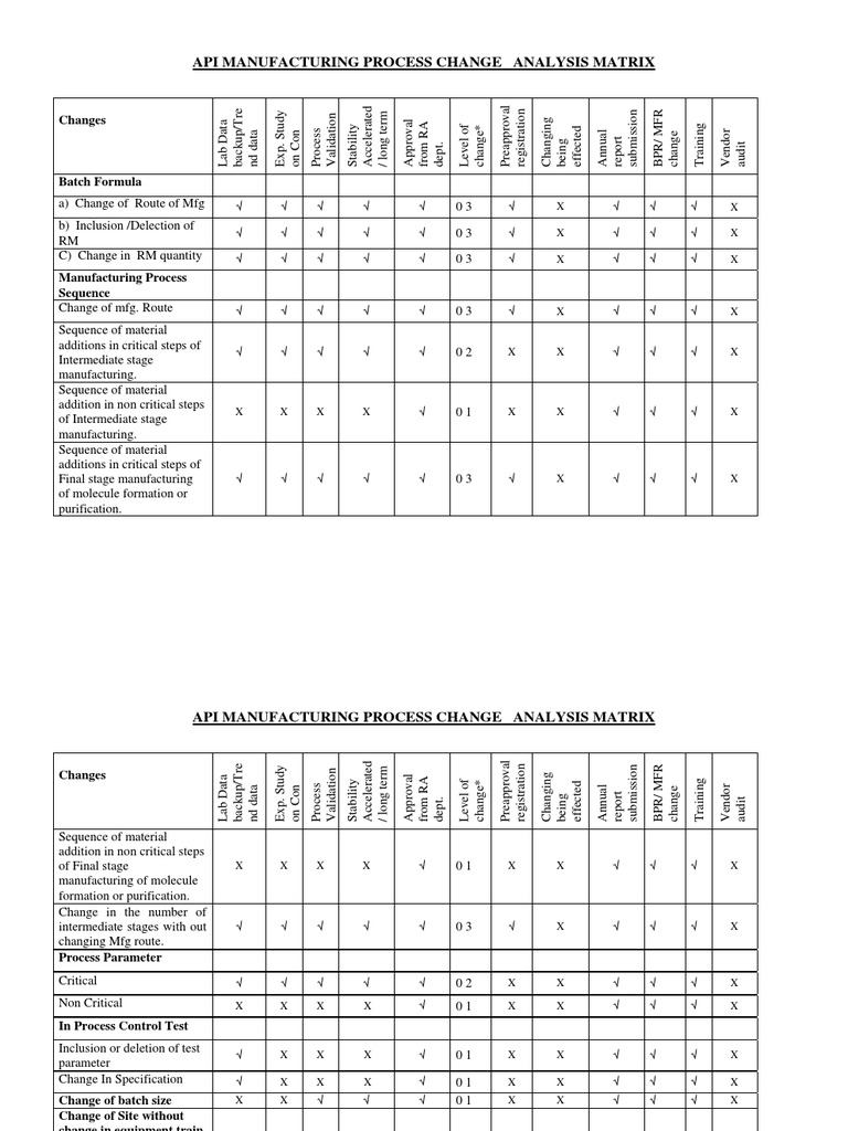 Change Control Manufacturing Matrix | PDF | Industries | Business
