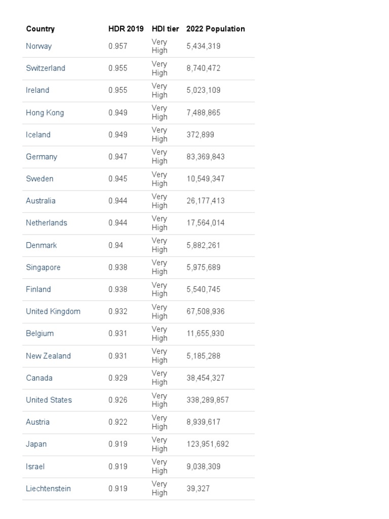 2022 HDI Rankings by Country | PDF