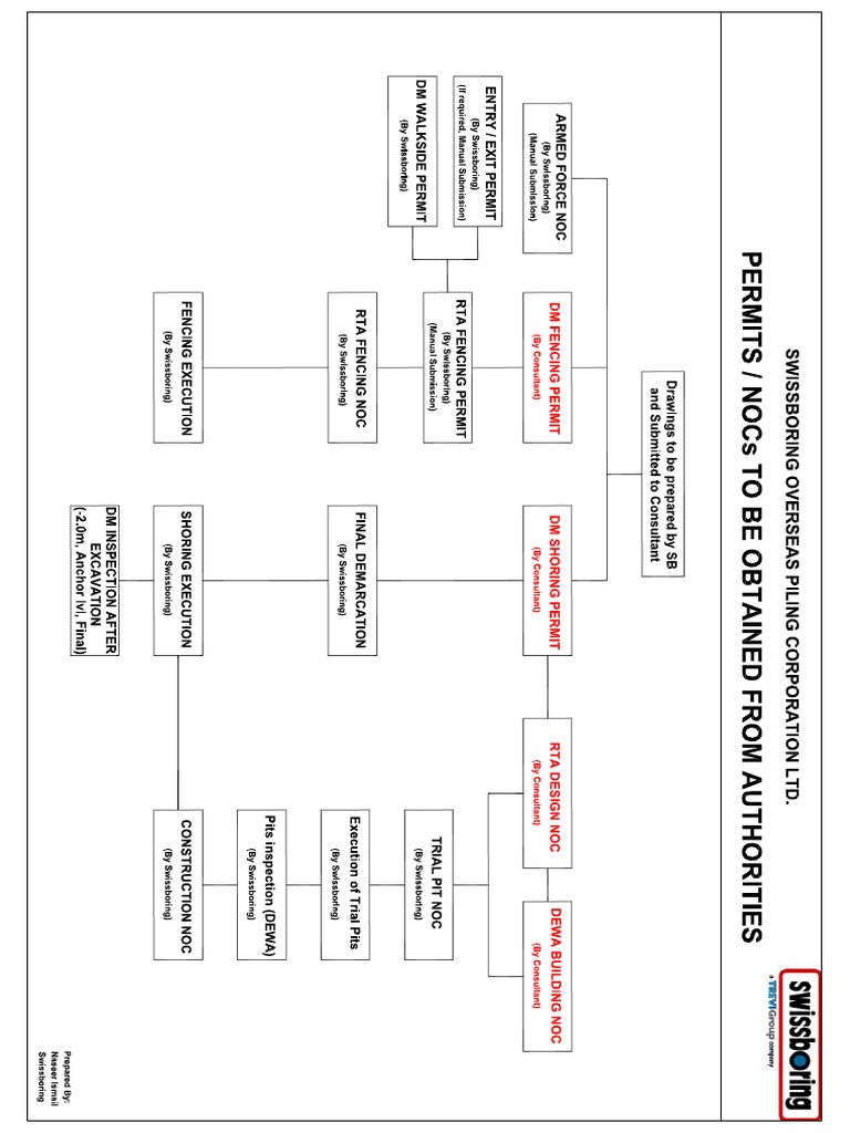 NOC Processing Flow Chart PDF