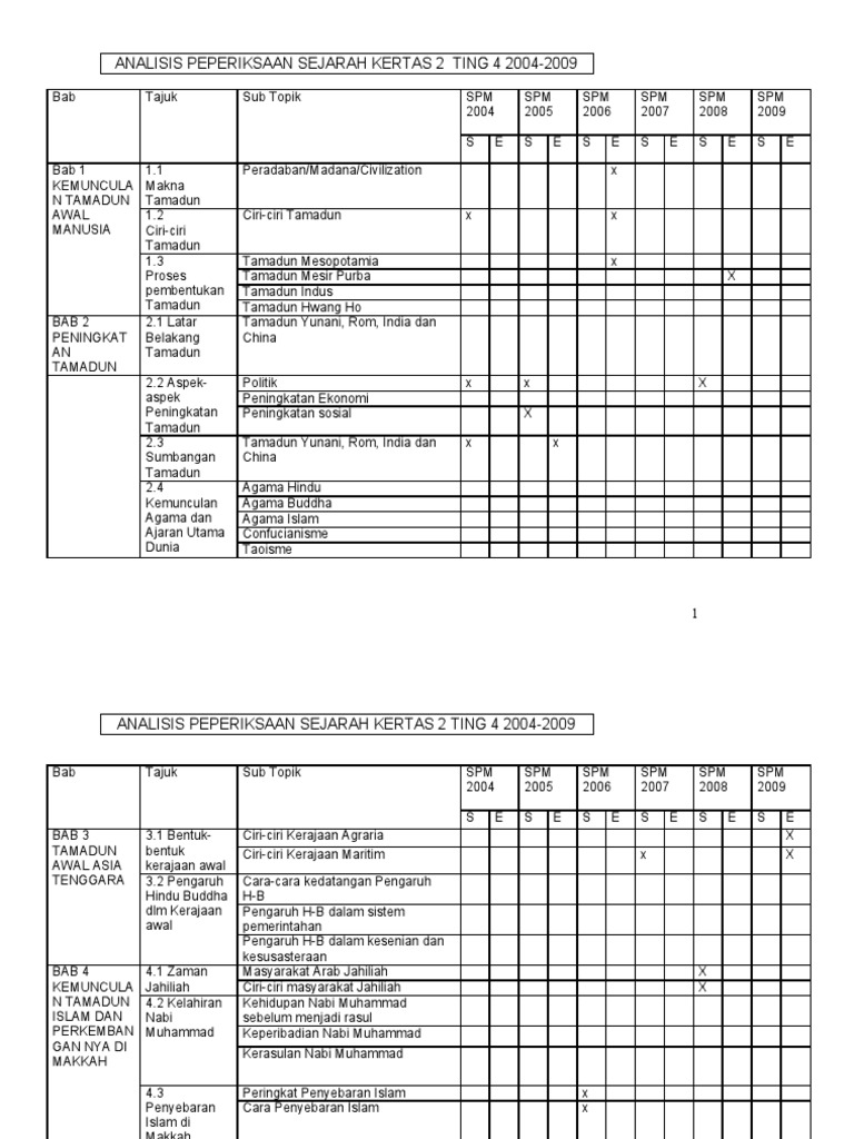 Analisis Spm Kertas 2 2004 2009 Pdf