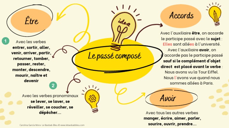 Carte Mentale - Le Passé Composé | PDF
