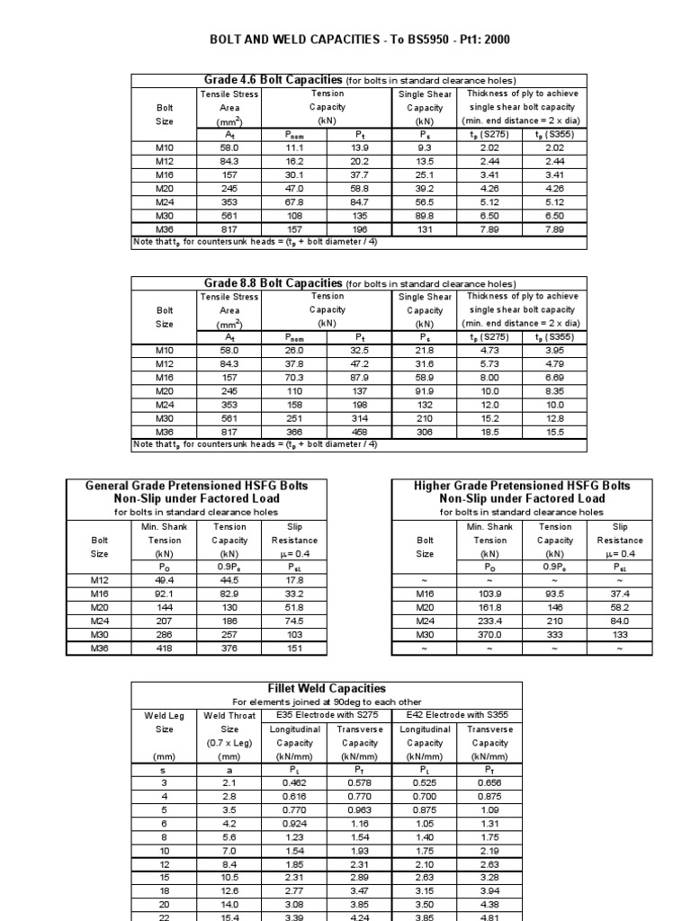 Bolt and Weld Capacities BS5950 PDF