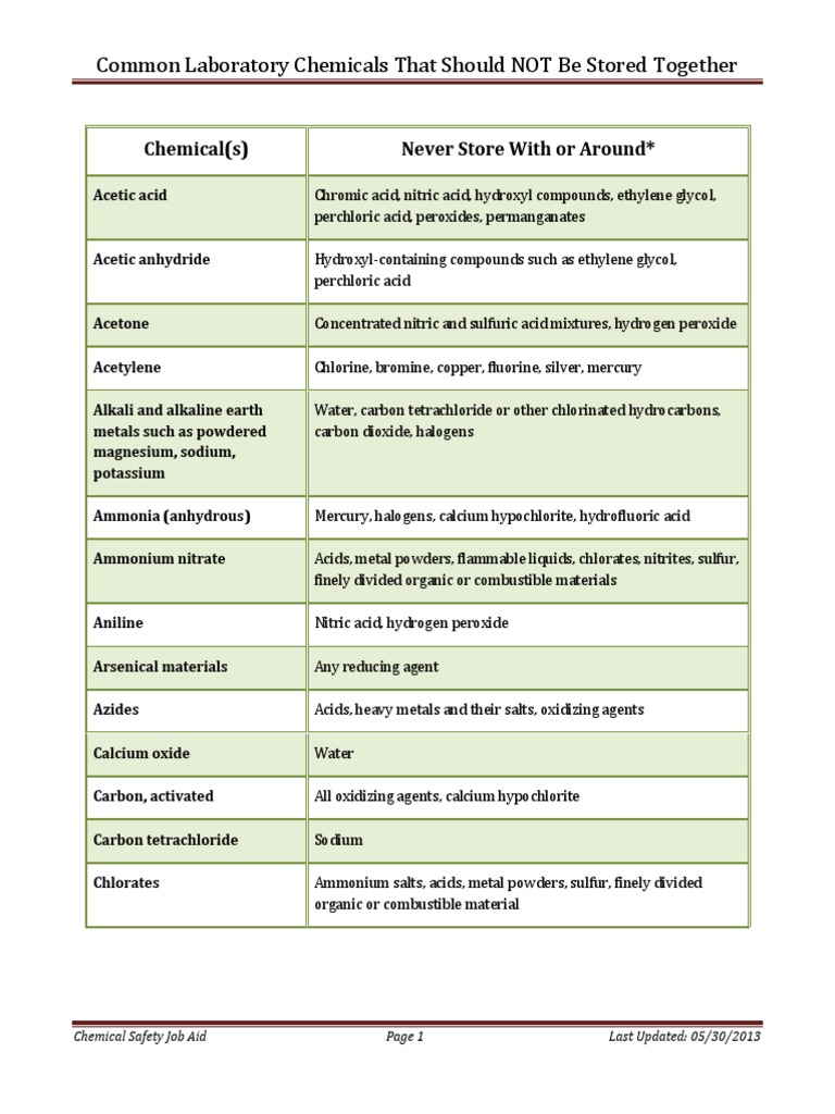 Common Lab Chemicals That Should Not Be Stored Together PDF Chlorine Nitric Acid
