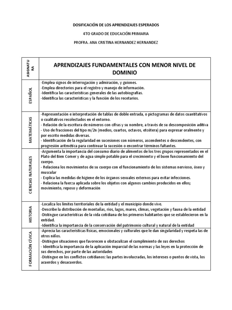 4to Dosificación de Los Aprendizajes Esperados | PDF
