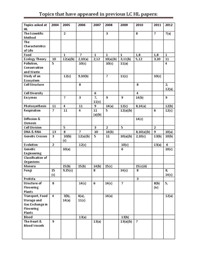 LC HL Paper Topic Overview 2004-2012 | PDF | Organisms | Systems Biology