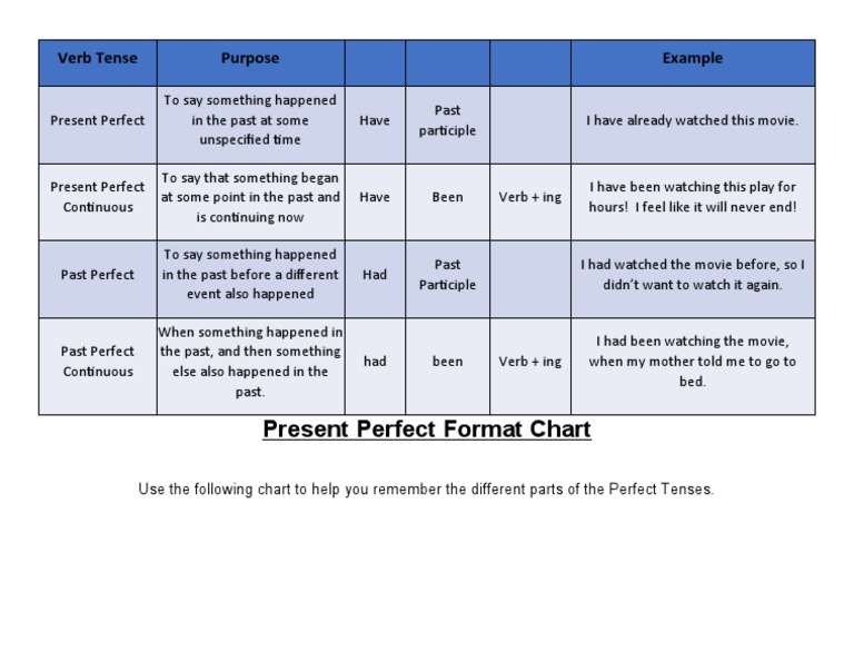 Perfect Tense Cheat Sheet | PDF