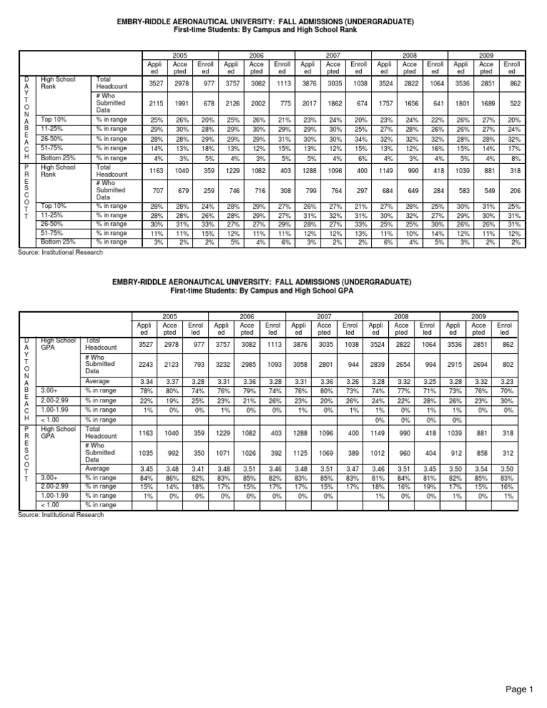 Embry-Riddle Fall Admissions Data | PDF