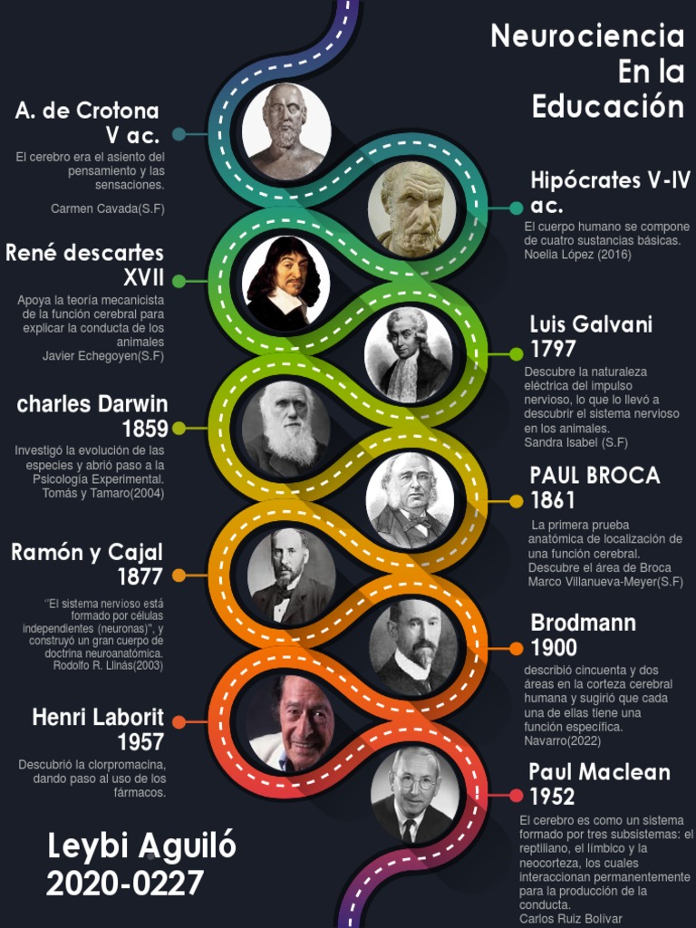 Historia de la Neurociencia Educativa | PDF | Cerebro | Neurociencia