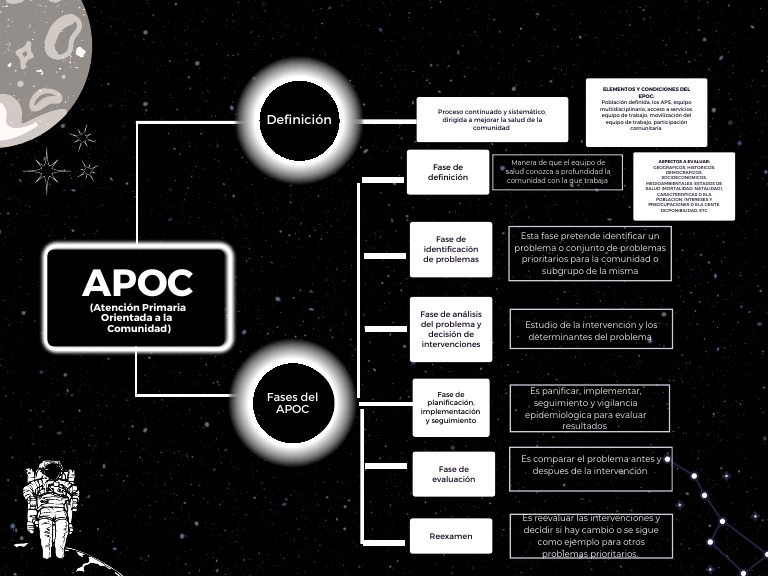 Fases del APOC en Salud Comunitaria | PDF
