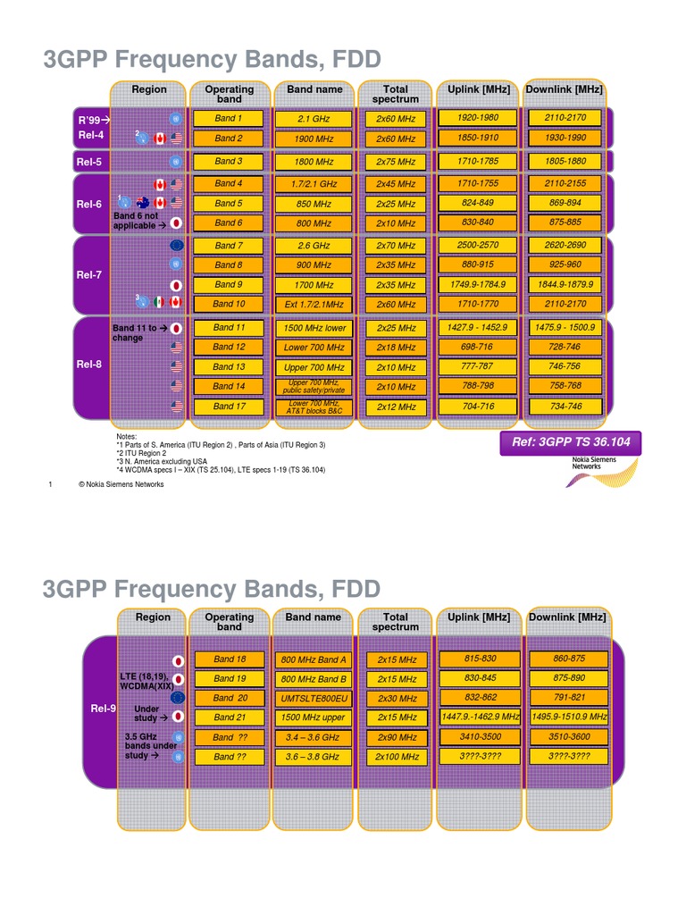 3gpp frequency band