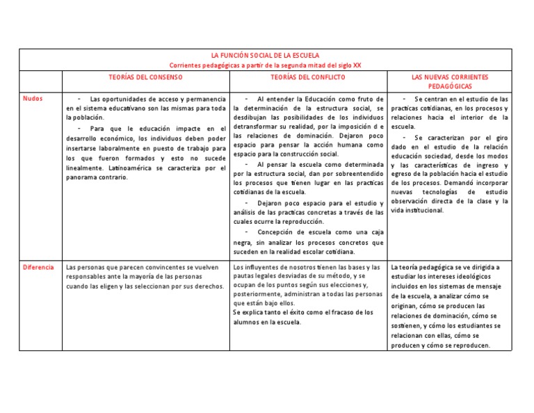 Función Social de la Escuela Activa | PDF | Desarrollo economico | Science