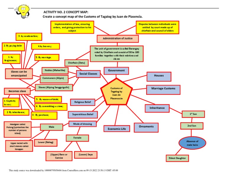 Concept Map of Customs of Tagalog by JUan de Plasencia.pdf | PDF