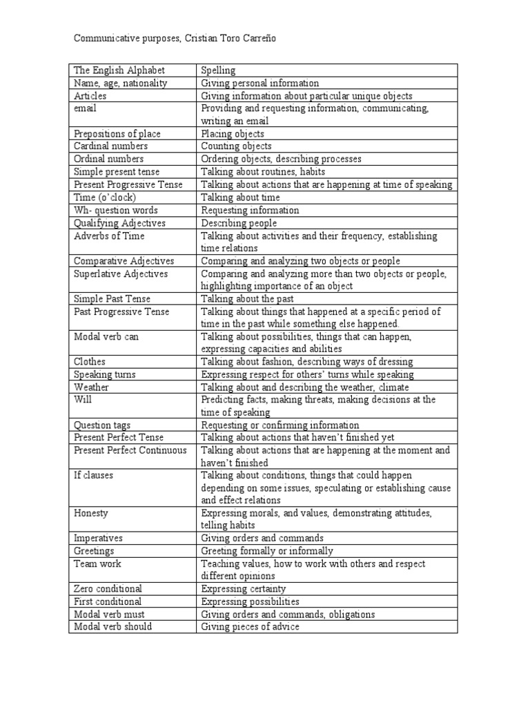 Communicative Aims PDF Verb Perfect (Grammar)