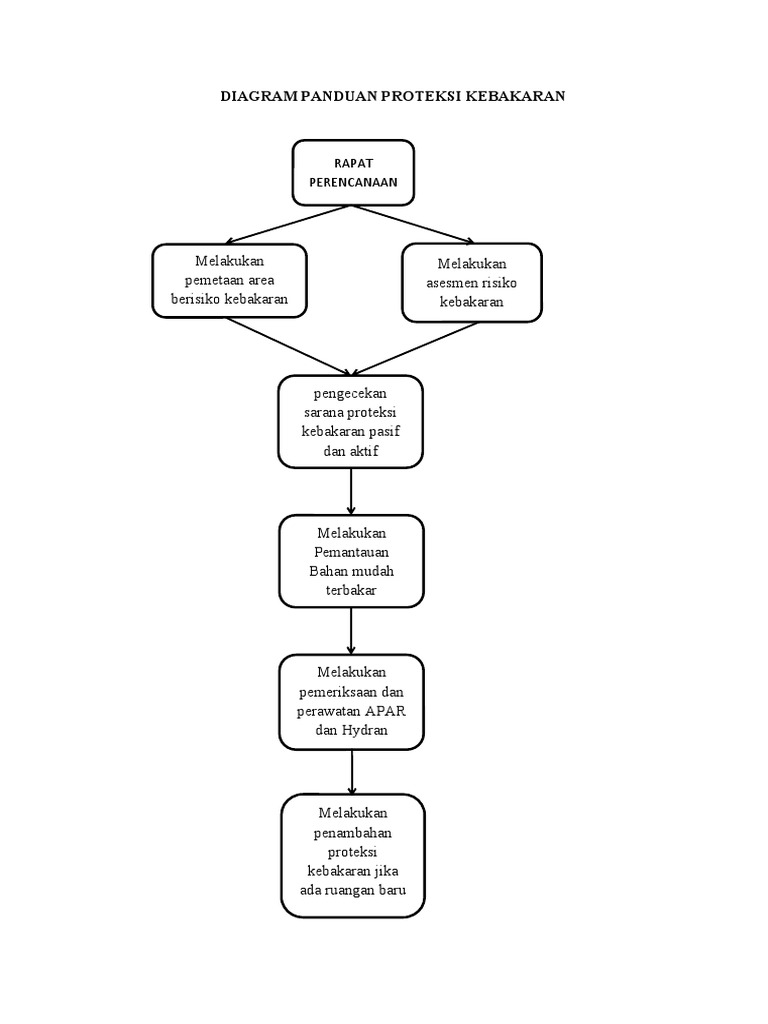Diagram Panduan Proteksi Kebakaran | PDF