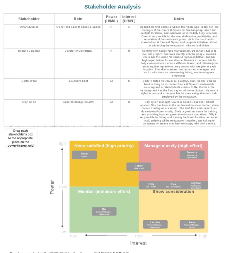 Stakeholder Analysis Mapping Key Individuals at Sauce & Spoon