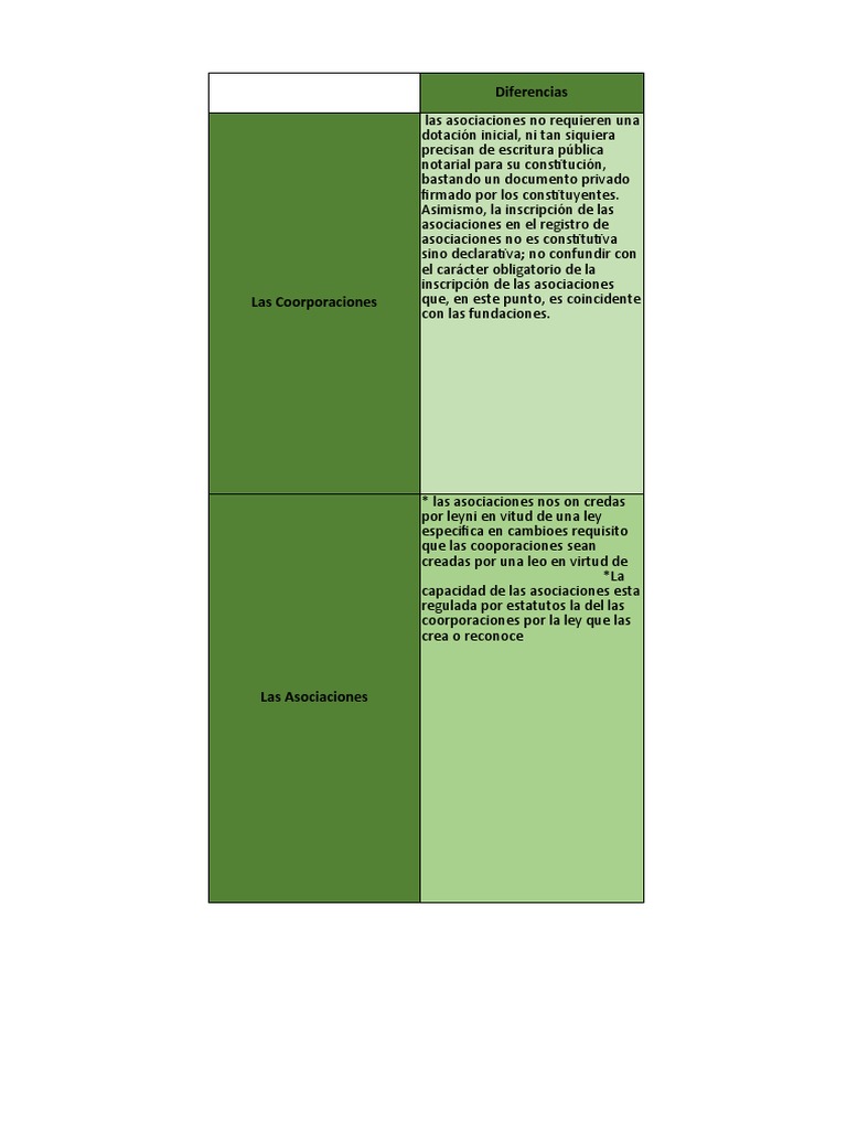 Diferencias entre asociaciones y fundaciones PDF Bienes (Ley