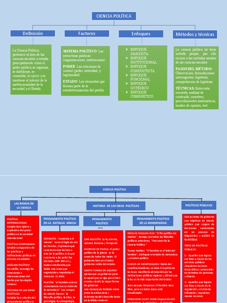 Mapa Conceptual de Ciencia Política | PDF | Filosofia politica ...
