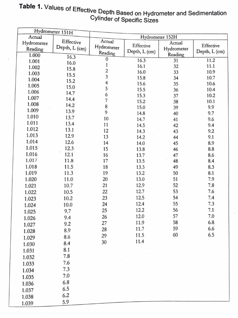Hydrometer Correction Tables PDF