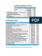 Exportaciones de Carbon Colombiano A Turquia